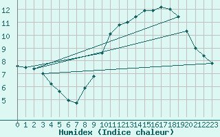 Courbe de l'humidex pour Paris - Montsouris (75)