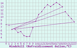 Courbe du refroidissement olien pour Ernage (Be)