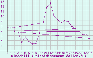 Courbe du refroidissement olien pour Valleroy (54)