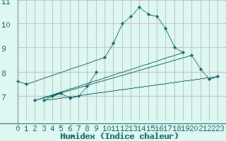 Courbe de l'humidex pour Cap Bar (66)