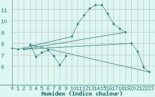 Courbe de l'humidex pour Ble / Mulhouse (68)