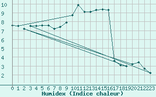 Courbe de l'humidex pour Trier-Petrisberg