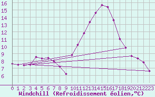 Courbe du refroidissement olien pour Saint-Martial-de-Vitaterne (17)