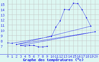 Courbe de tempratures pour Manlleu (Esp)