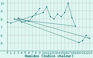 Courbe de l'humidex pour Verngues - Hameau de Cazan (13)