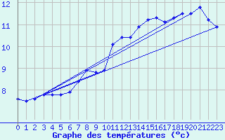 Courbe de tempratures pour Stuttgart / Schnarrenberg