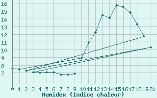 Courbe de l'humidex pour Manlleu (Esp)