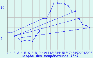 Courbe de tempratures pour Ile de Batz (29)