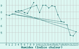 Courbe de l'humidex pour Tarbes (65)