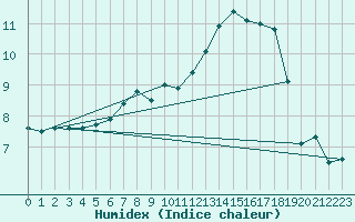 Courbe de l'humidex pour Werl