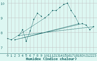 Courbe de l'humidex pour Nyhamn