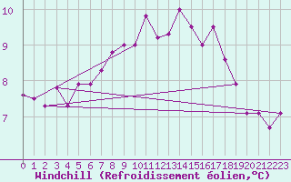 Courbe du refroidissement olien pour Weihenstephan