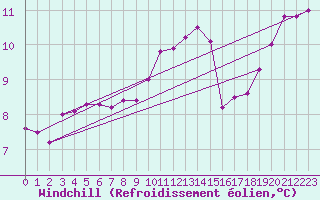 Courbe du refroidissement olien pour Anvers (Be)