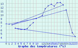 Courbe de tempratures pour Buhl-Lorraine (57)