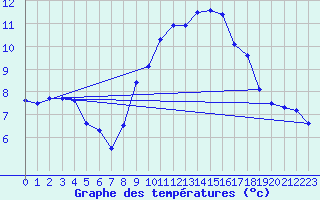 Courbe de tempratures pour Aubenas - Lanas (07)