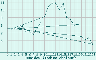 Courbe de l'humidex pour Warburg