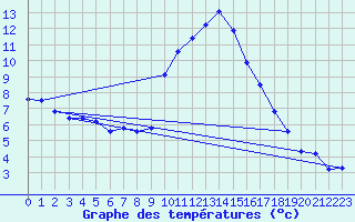 Courbe de tempratures pour Padrn