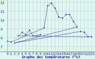 Courbe de tempratures pour Vias (34)