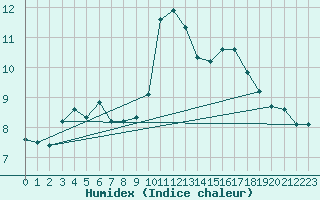 Courbe de l'humidex pour Vias (34)