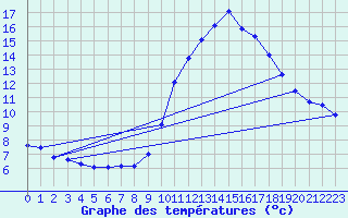 Courbe de tempratures pour Tours (37)