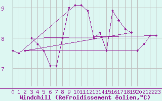 Courbe du refroidissement olien pour Twenthe (PB)