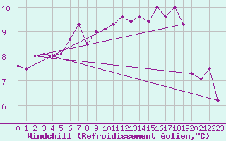 Courbe du refroidissement olien pour South Uist Range