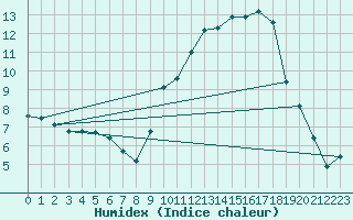 Courbe de l'humidex pour Muret (31)