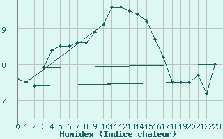 Courbe de l'humidex pour Herwijnen Aws