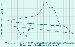 Courbe de l'humidex pour Constance (All)