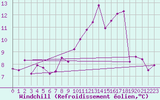 Courbe du refroidissement olien pour Emden-Koenigspolder