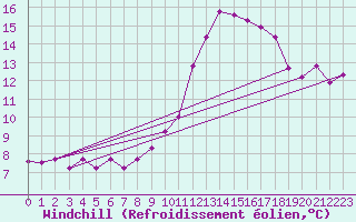 Courbe du refroidissement olien pour Brianon (05)