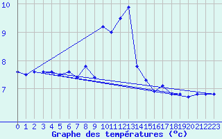 Courbe de tempratures pour la bouée 63110