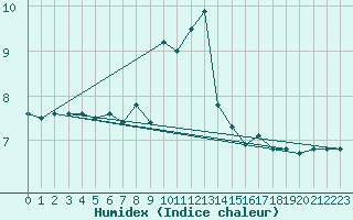 Courbe de l'humidex pour la bouée 63110