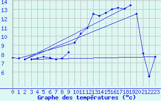 Courbe de tempratures pour Crancot (39)