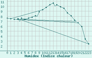 Courbe de l'humidex pour Vilhelmina