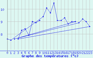 Courbe de tempratures pour Amstetten
