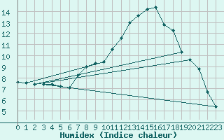 Courbe de l'humidex pour Retie (Be)