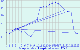 Courbe de tempratures pour Stuttgart / Schnarrenberg