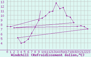 Courbe du refroidissement olien pour Benson