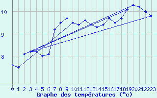 Courbe de tempratures pour Skagsudde