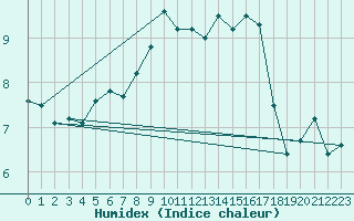 Courbe de l'humidex pour Great Dun Fell