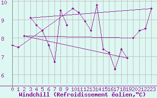 Courbe du refroidissement olien pour Cap Sagro (2B)