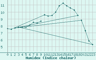 Courbe de l'humidex pour Bad Kissingen