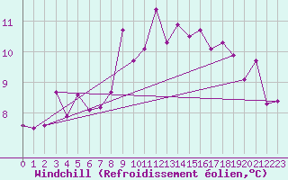 Courbe du refroidissement olien pour Lerwick