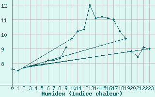 Courbe de l'humidex pour Coleshill