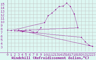 Courbe du refroidissement olien pour Varennes-le-Grand (71)