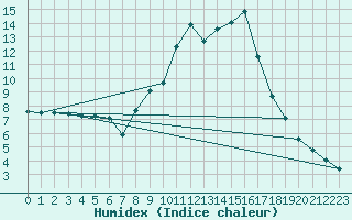 Courbe de l'humidex pour Aix-en-Provence (13)