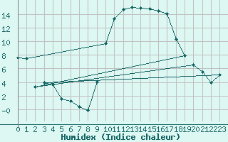 Courbe de l'humidex pour Hyres (83)