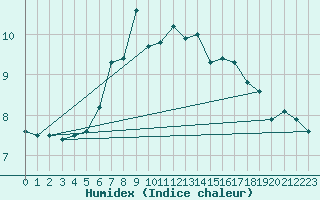 Courbe de l'humidex pour Bad Aussee