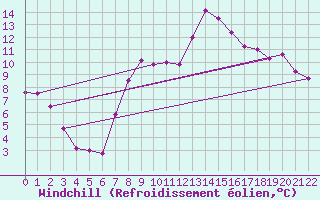 Courbe du refroidissement olien pour Le Buisson (48)